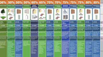 Superbonus 110%: nuova guida con la tabella pratica dell'ENEA
